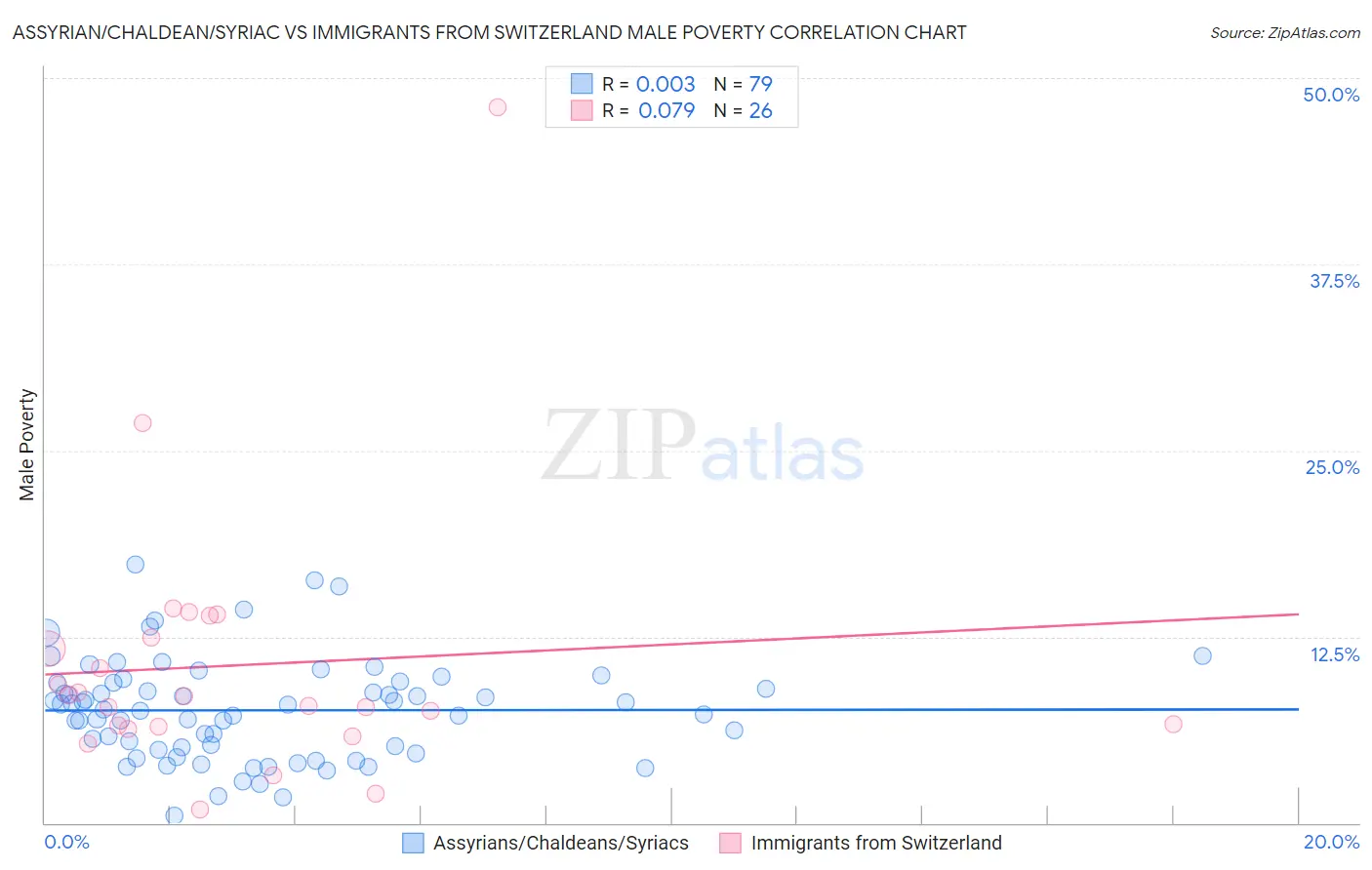 Assyrian/Chaldean/Syriac vs Immigrants from Switzerland Male Poverty