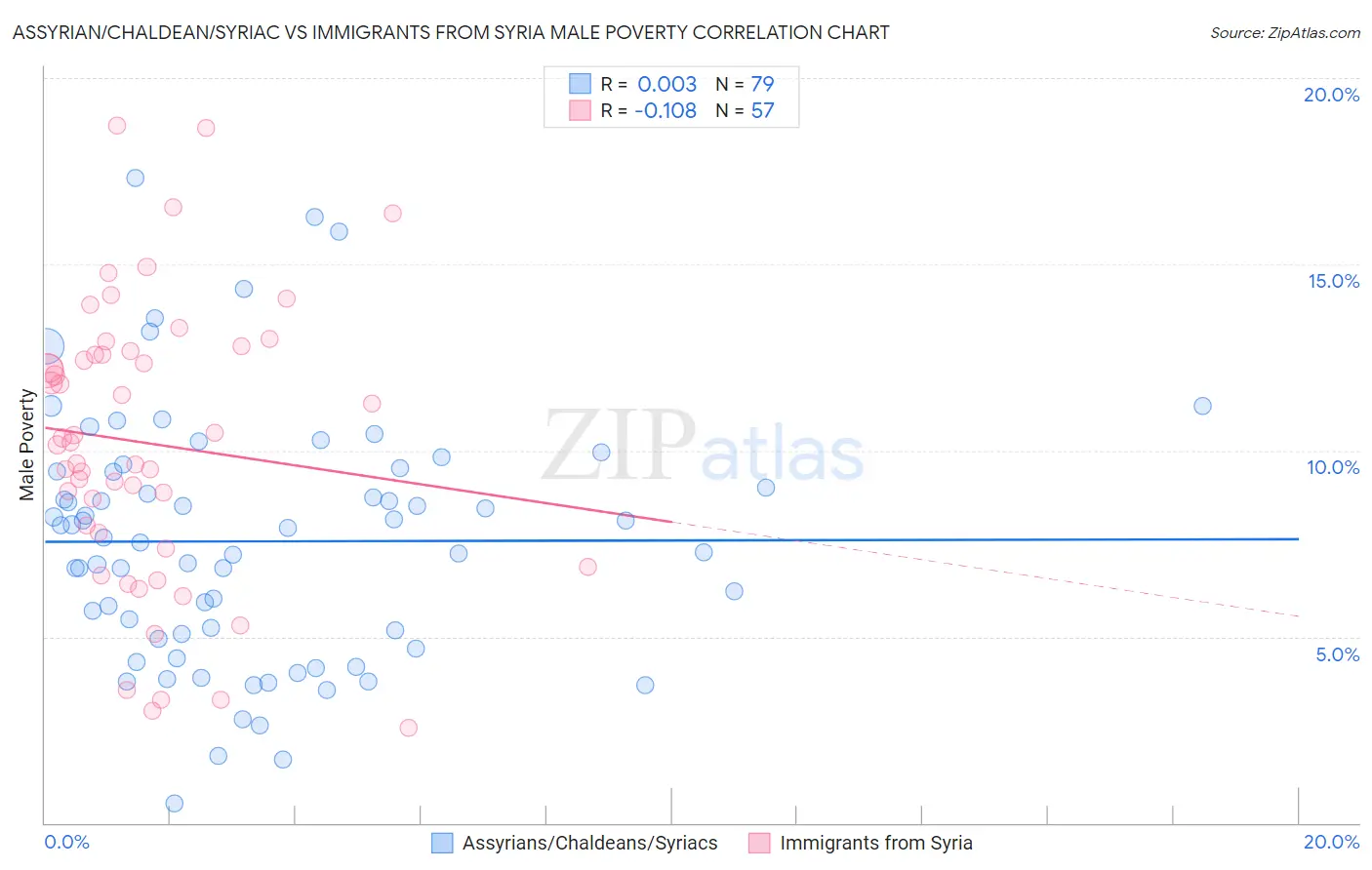Assyrian/Chaldean/Syriac vs Immigrants from Syria Male Poverty