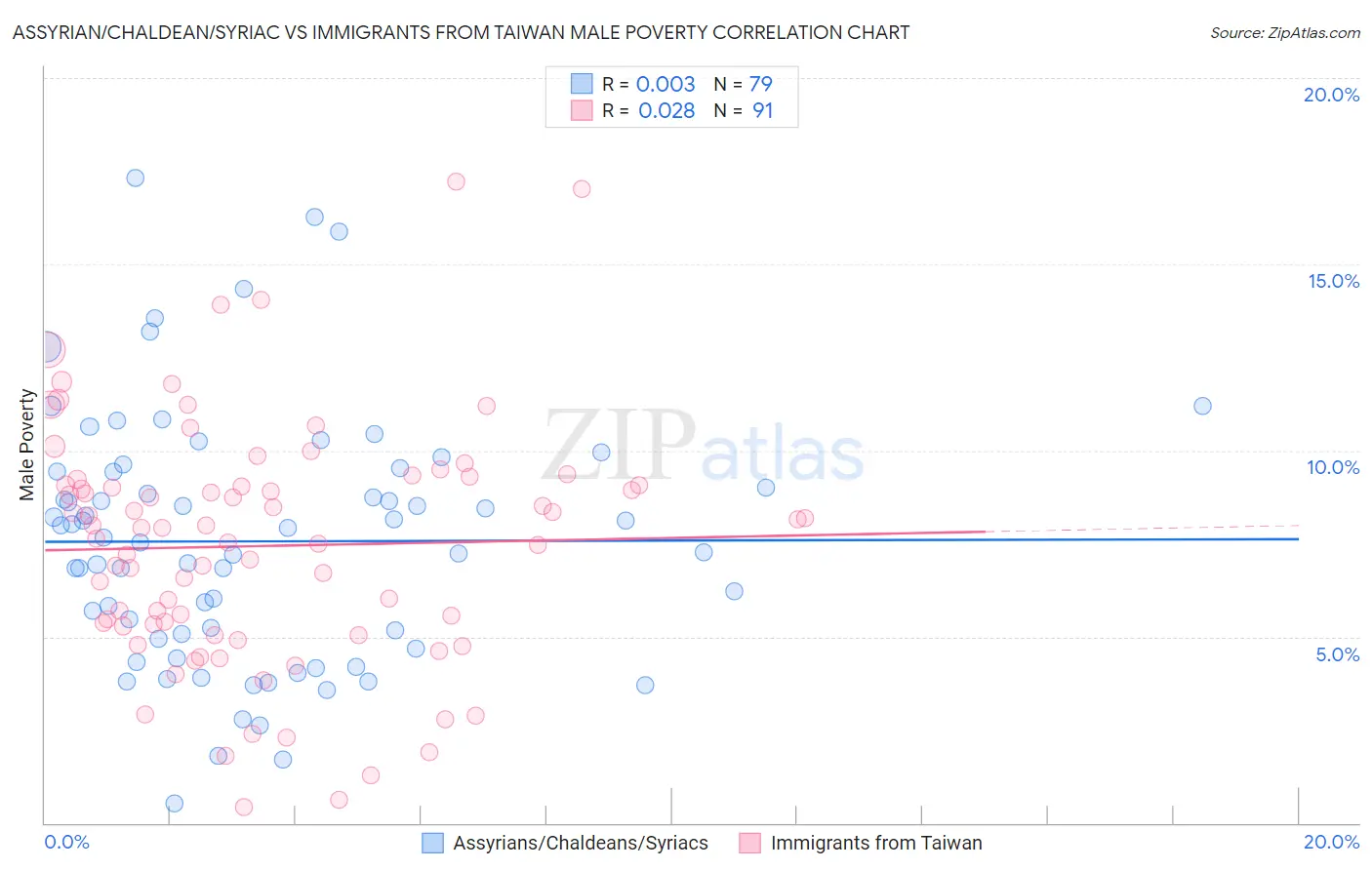 Assyrian/Chaldean/Syriac vs Immigrants from Taiwan Male Poverty