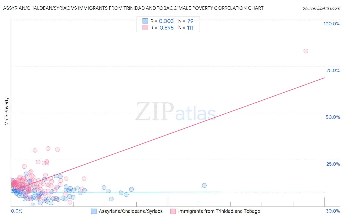 Assyrian/Chaldean/Syriac vs Immigrants from Trinidad and Tobago Male Poverty