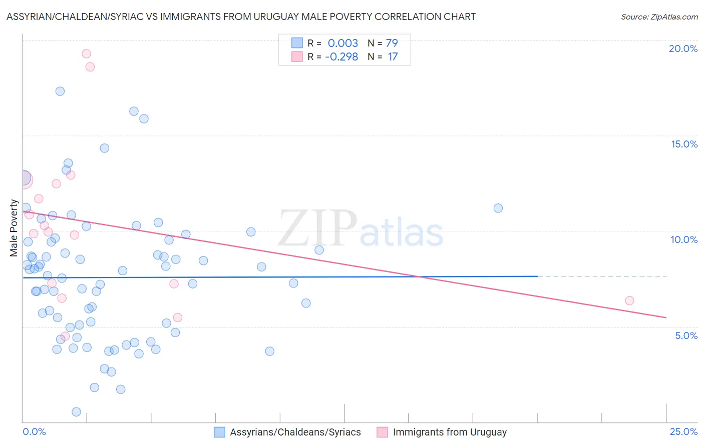 Assyrian/Chaldean/Syriac vs Immigrants from Uruguay Male Poverty