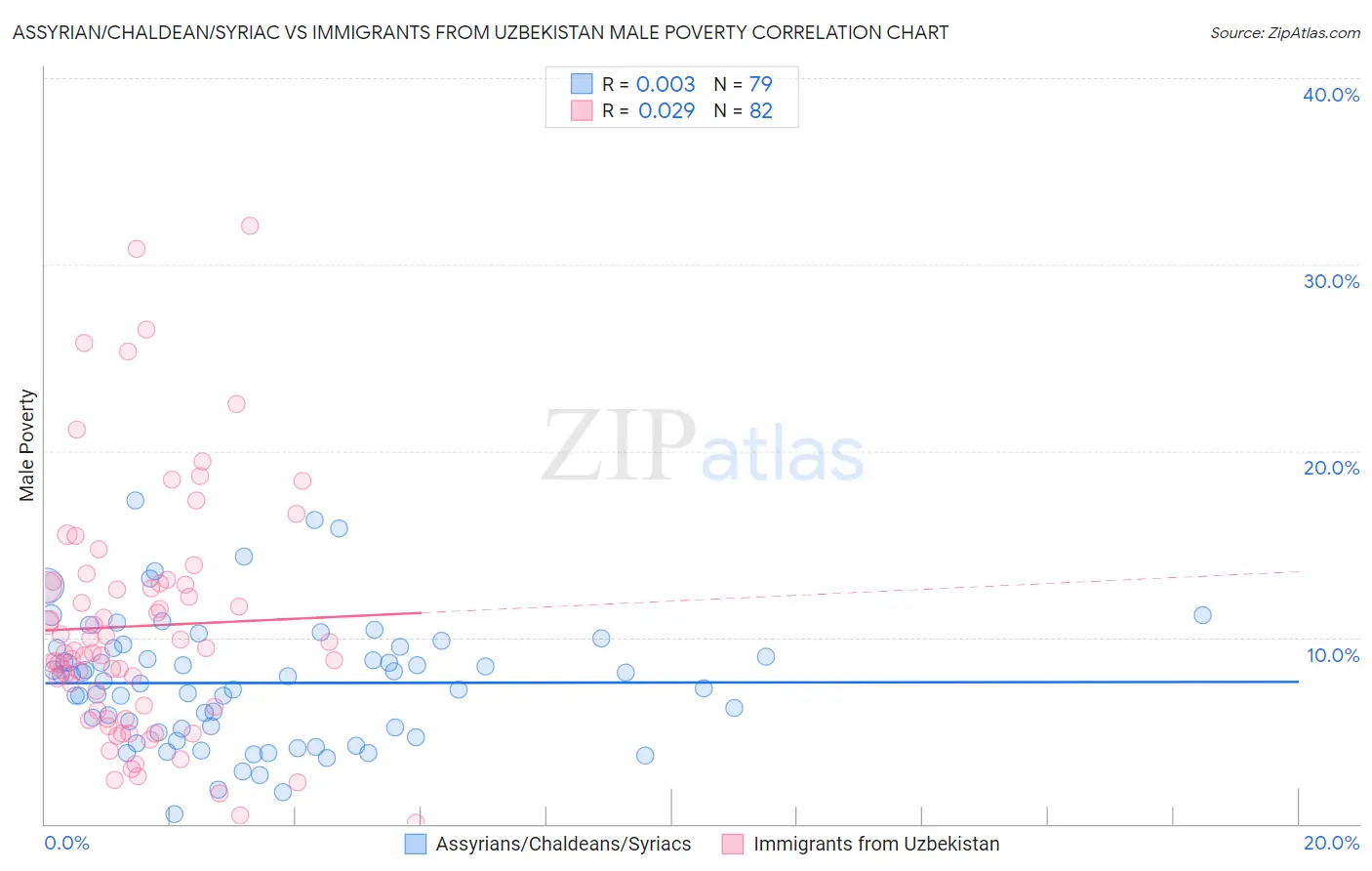 Assyrian/Chaldean/Syriac vs Immigrants from Uzbekistan Male Poverty