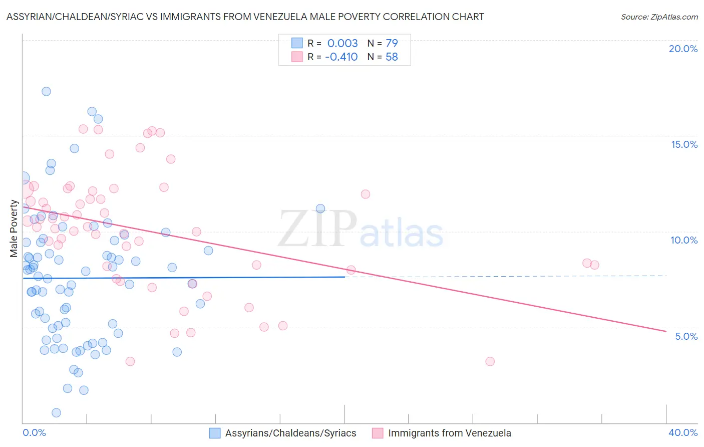 Assyrian/Chaldean/Syriac vs Immigrants from Venezuela Male Poverty