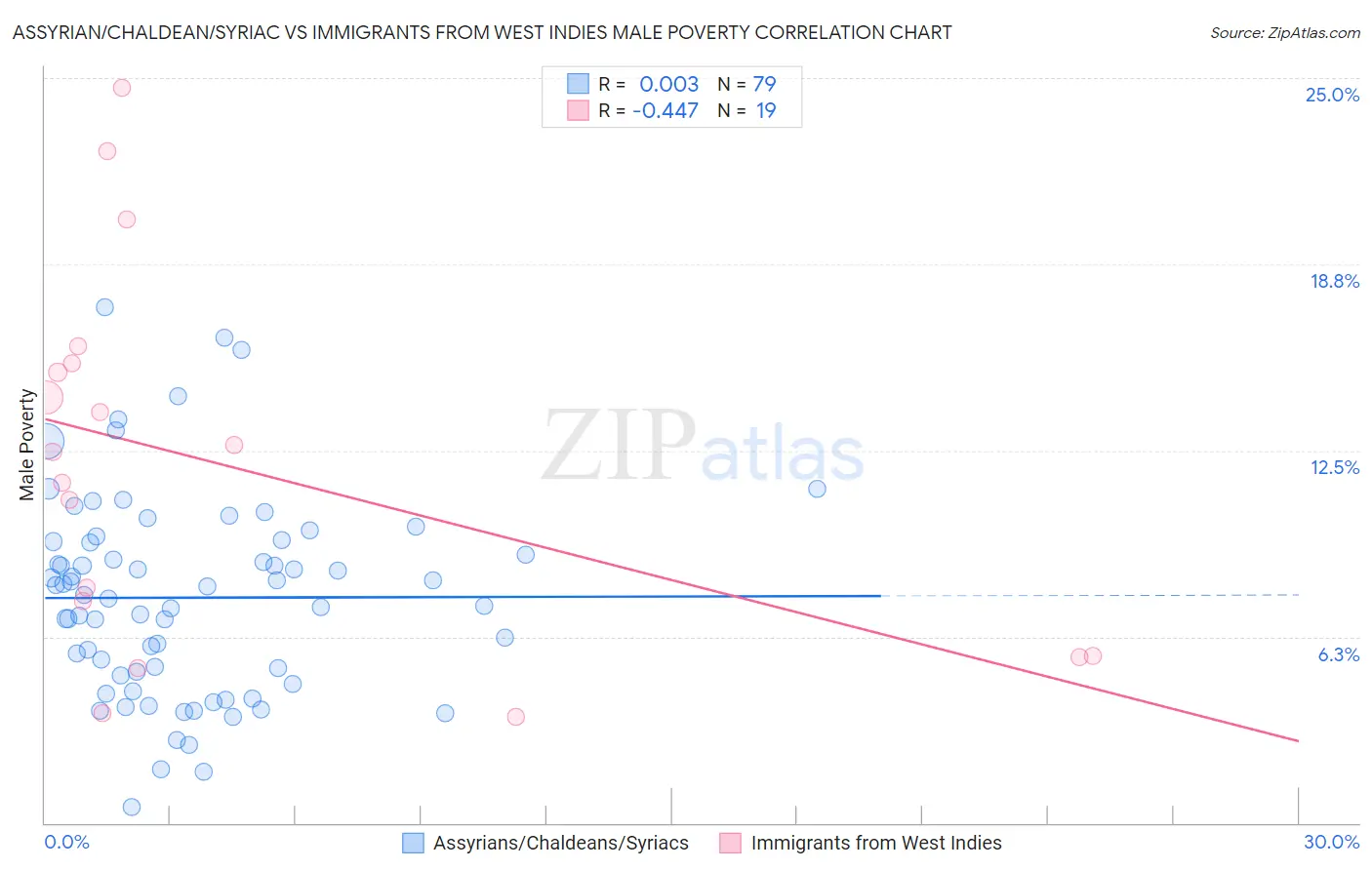 Assyrian/Chaldean/Syriac vs Immigrants from West Indies Male Poverty