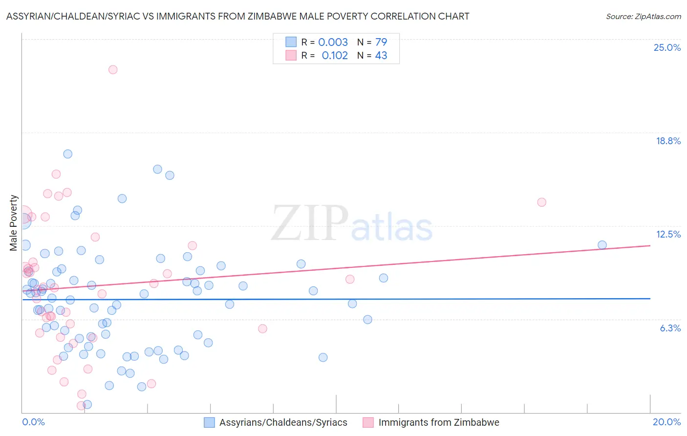 Assyrian/Chaldean/Syriac vs Immigrants from Zimbabwe Male Poverty