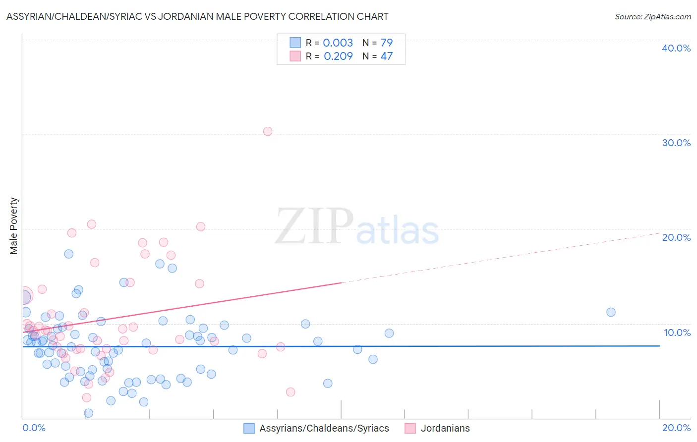 Assyrian/Chaldean/Syriac vs Jordanian Male Poverty