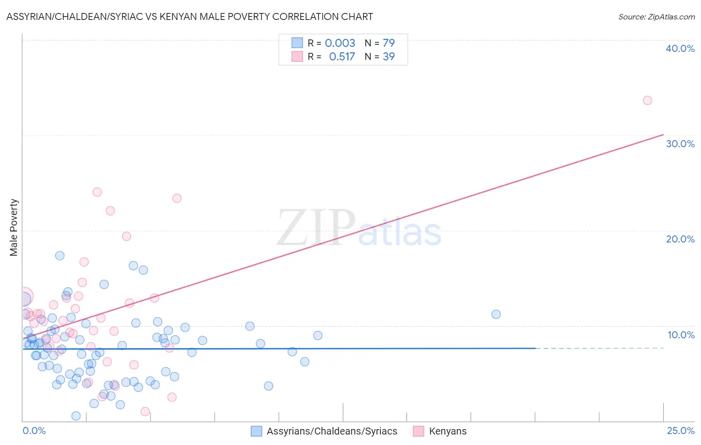 Assyrian/Chaldean/Syriac vs Kenyan Male Poverty