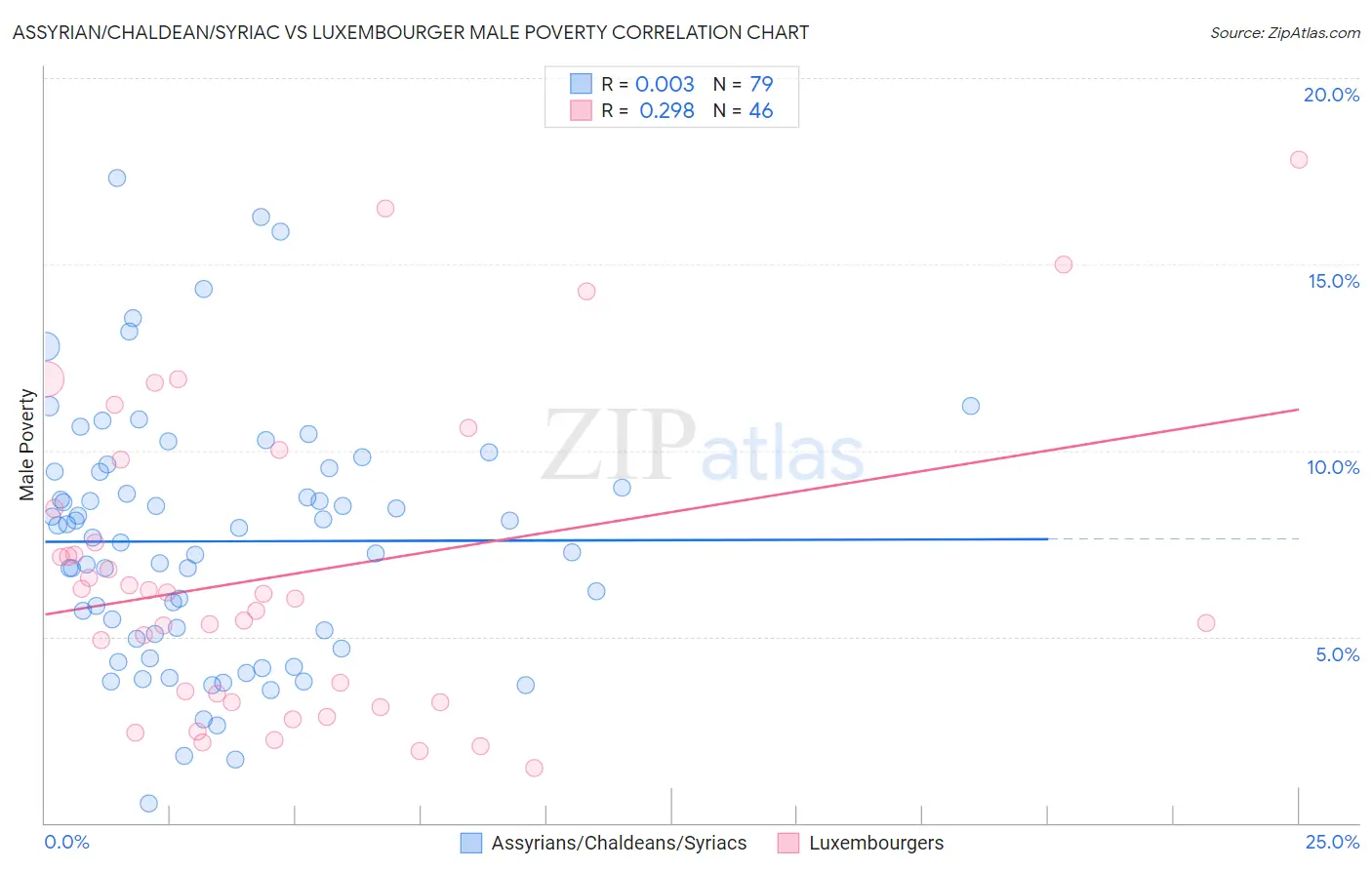 Assyrian/Chaldean/Syriac vs Luxembourger Male Poverty
