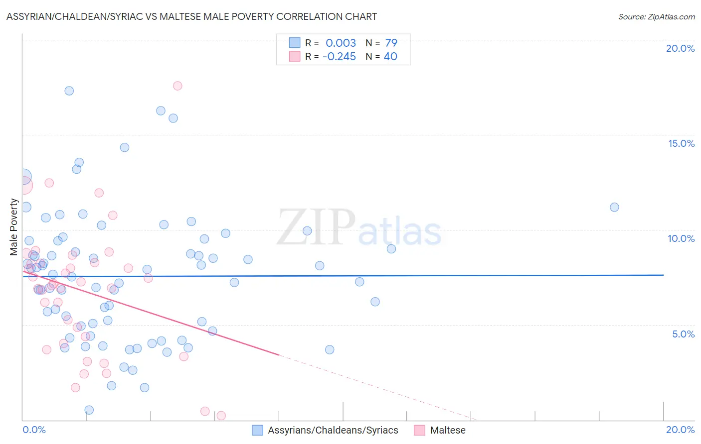 Assyrian/Chaldean/Syriac vs Maltese Male Poverty