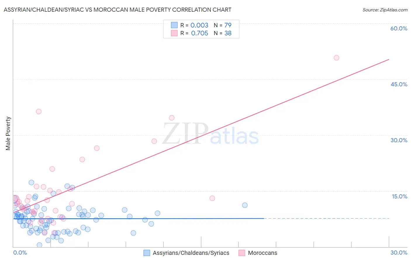 Assyrian/Chaldean/Syriac vs Moroccan Male Poverty