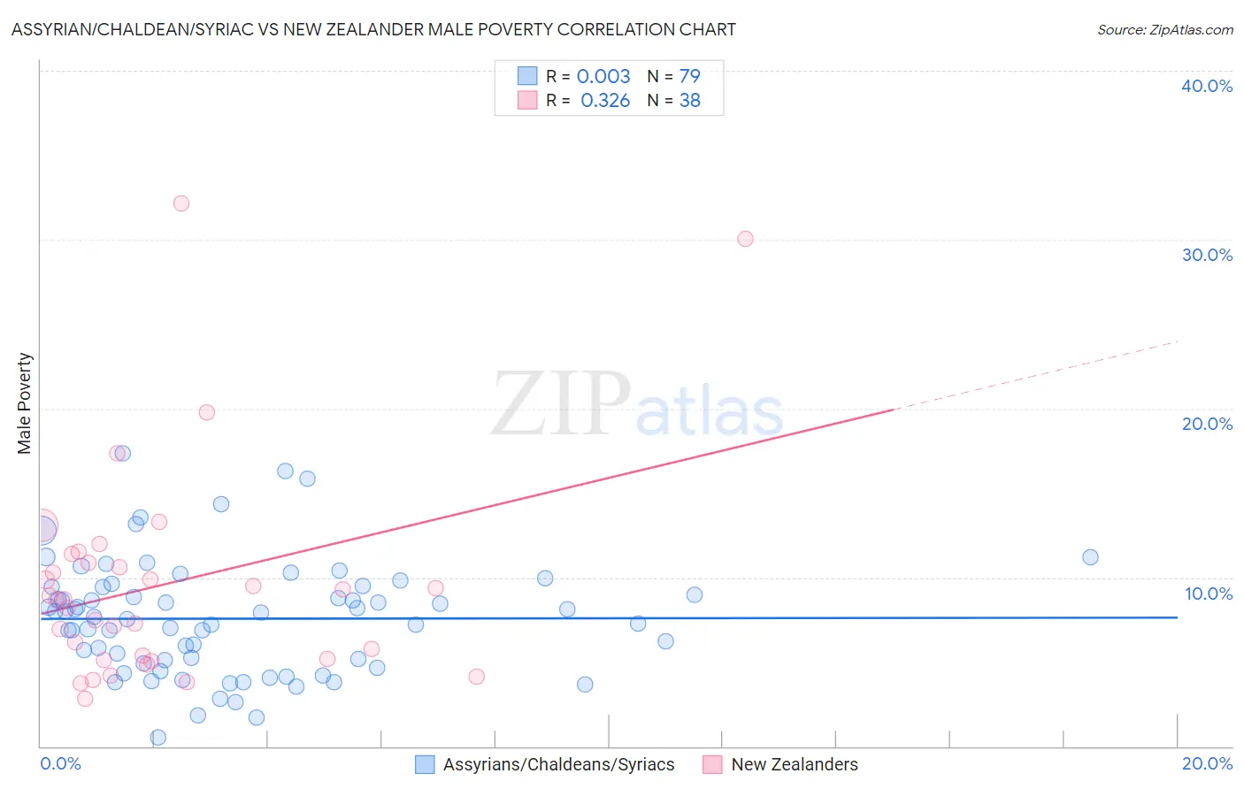 Assyrian/Chaldean/Syriac vs New Zealander Male Poverty