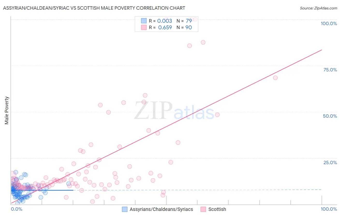 Assyrian/Chaldean/Syriac vs Scottish Male Poverty