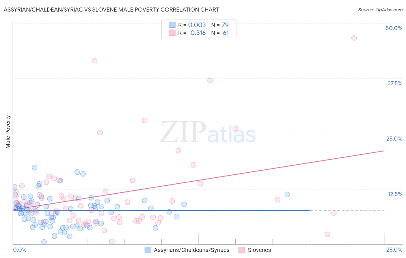 Assyrian/Chaldean/Syriac vs Slovene Male Poverty