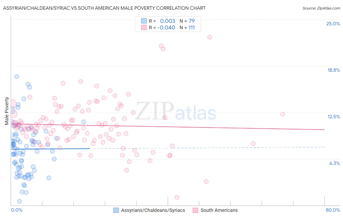 Assyrian/Chaldean/Syriac vs South American Male Poverty