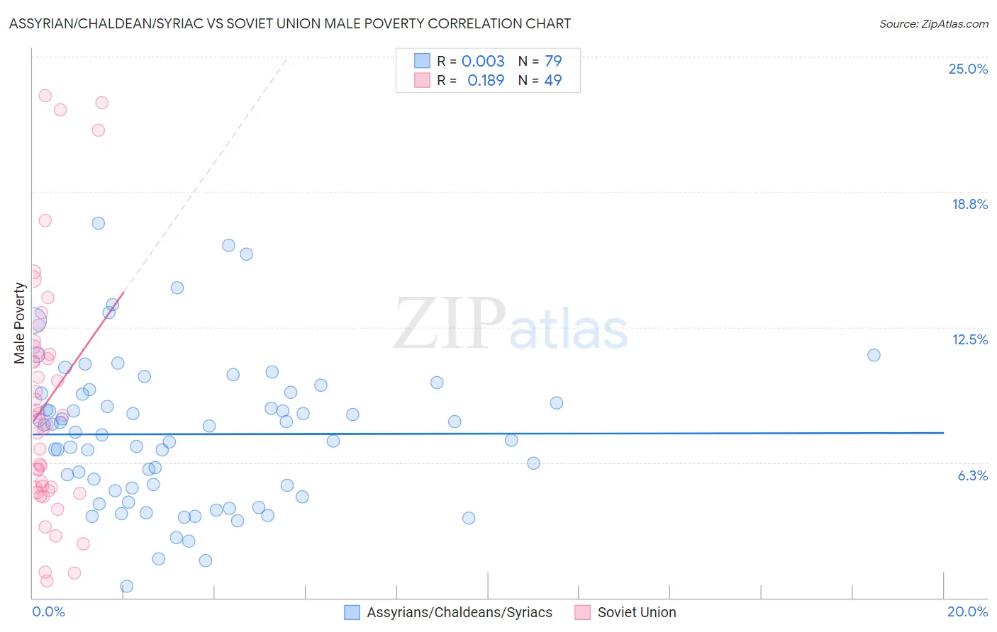 Assyrian/Chaldean/Syriac vs Soviet Union Male Poverty
