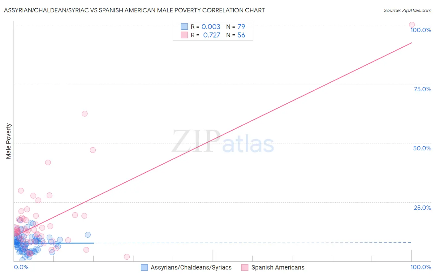 Assyrian/Chaldean/Syriac vs Spanish American Male Poverty