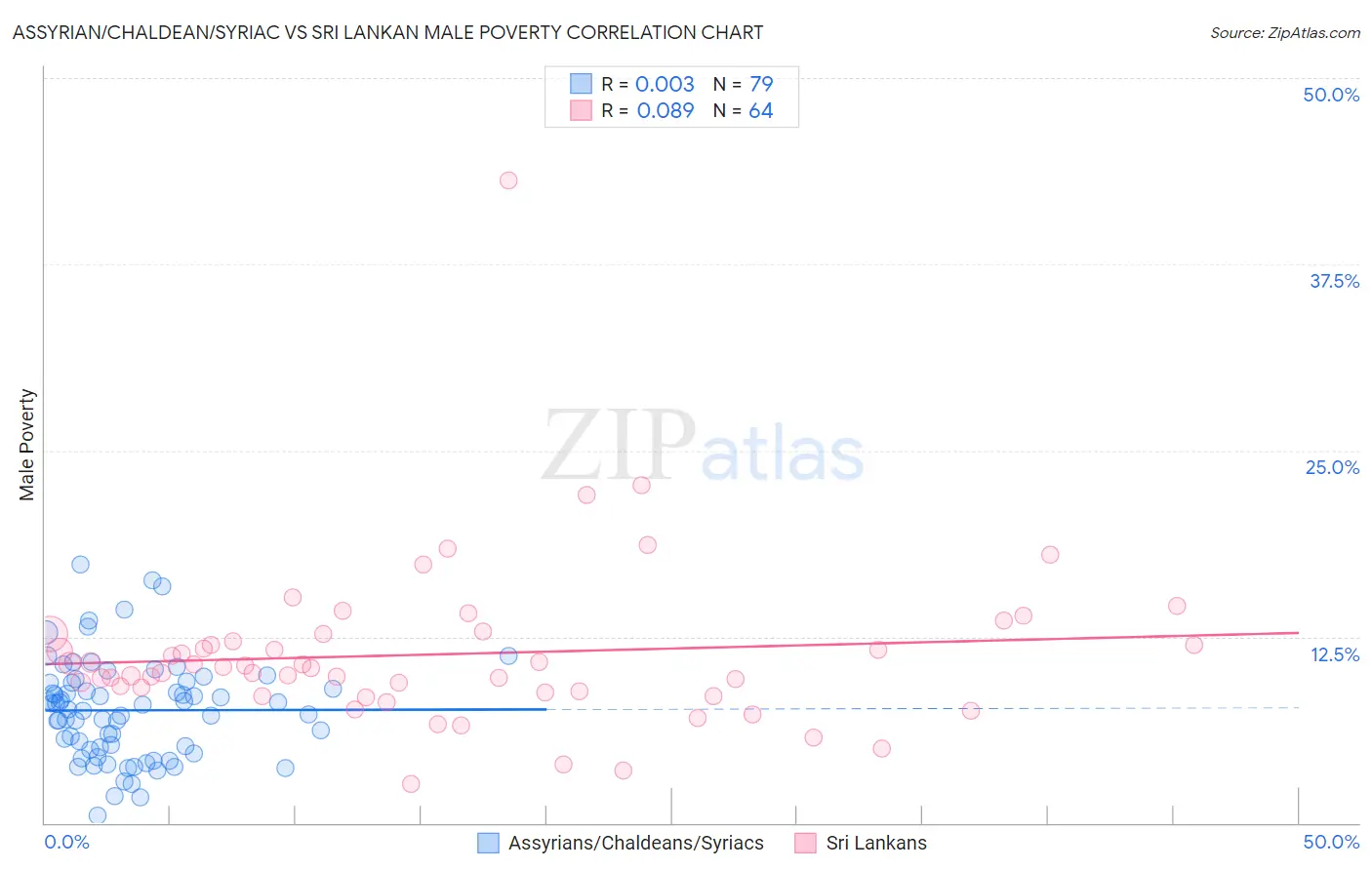 Assyrian/Chaldean/Syriac vs Sri Lankan Male Poverty