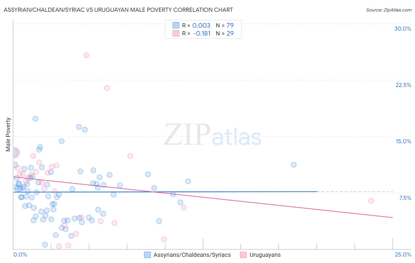 Assyrian/Chaldean/Syriac vs Uruguayan Male Poverty