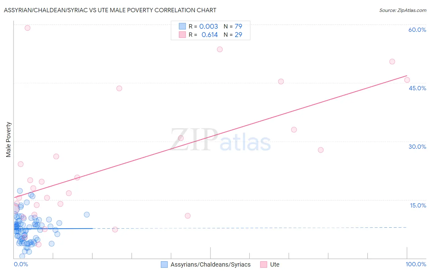 Assyrian/Chaldean/Syriac vs Ute Male Poverty