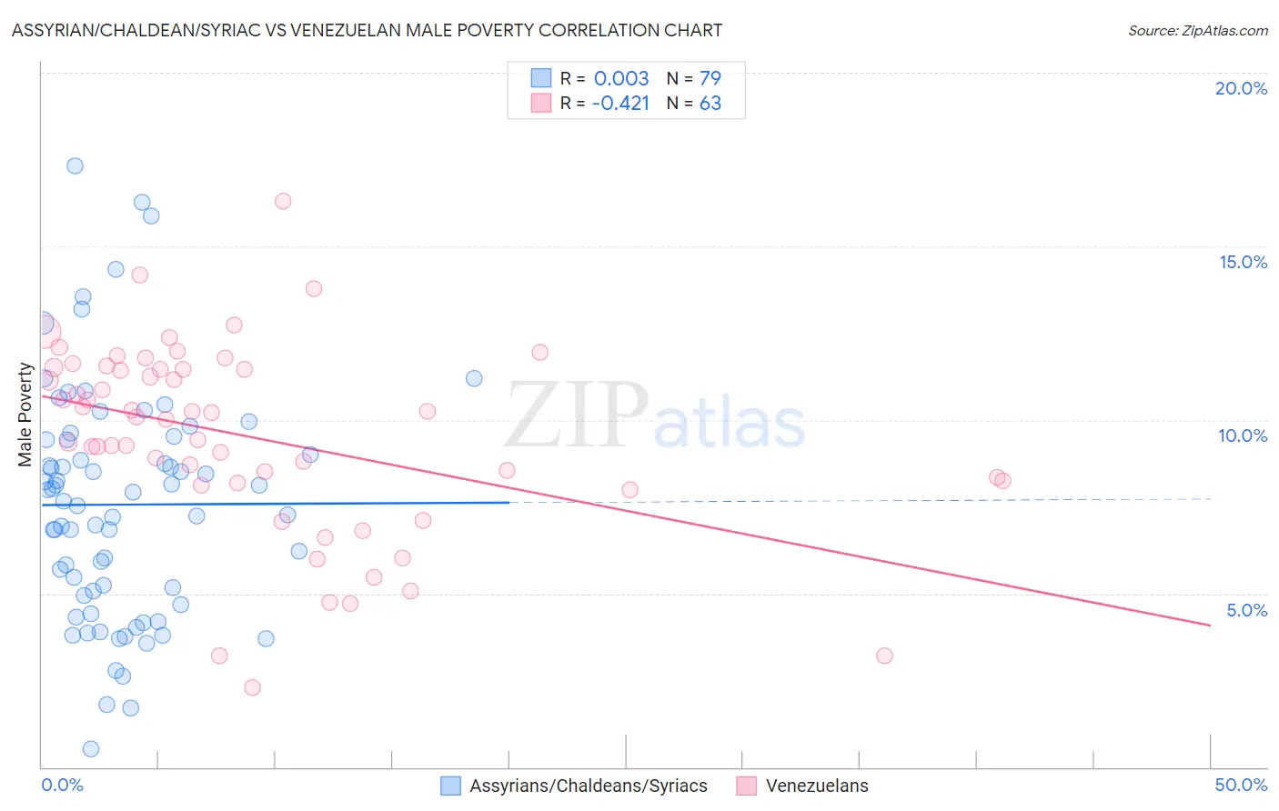 Assyrian/Chaldean/Syriac vs Venezuelan Male Poverty