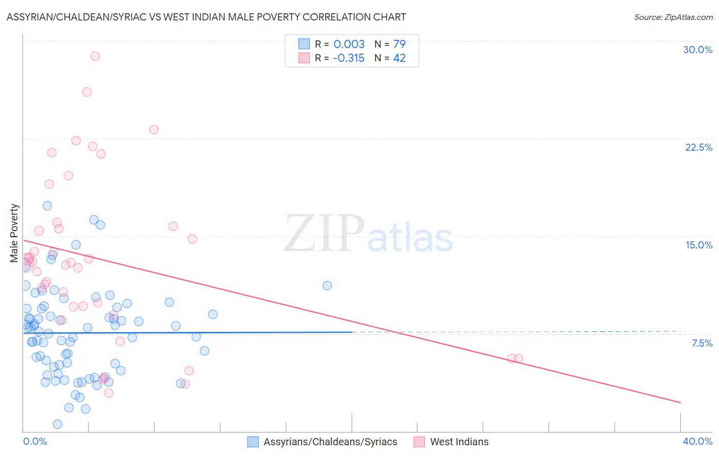 Assyrian/Chaldean/Syriac vs West Indian Male Poverty