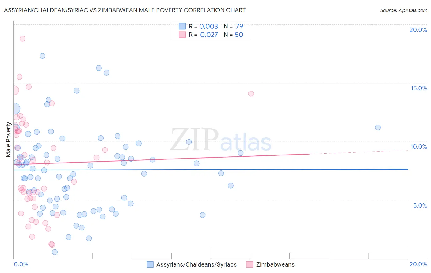 Assyrian/Chaldean/Syriac vs Zimbabwean Male Poverty