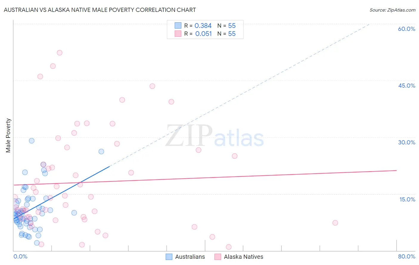 Australian vs Alaska Native Male Poverty