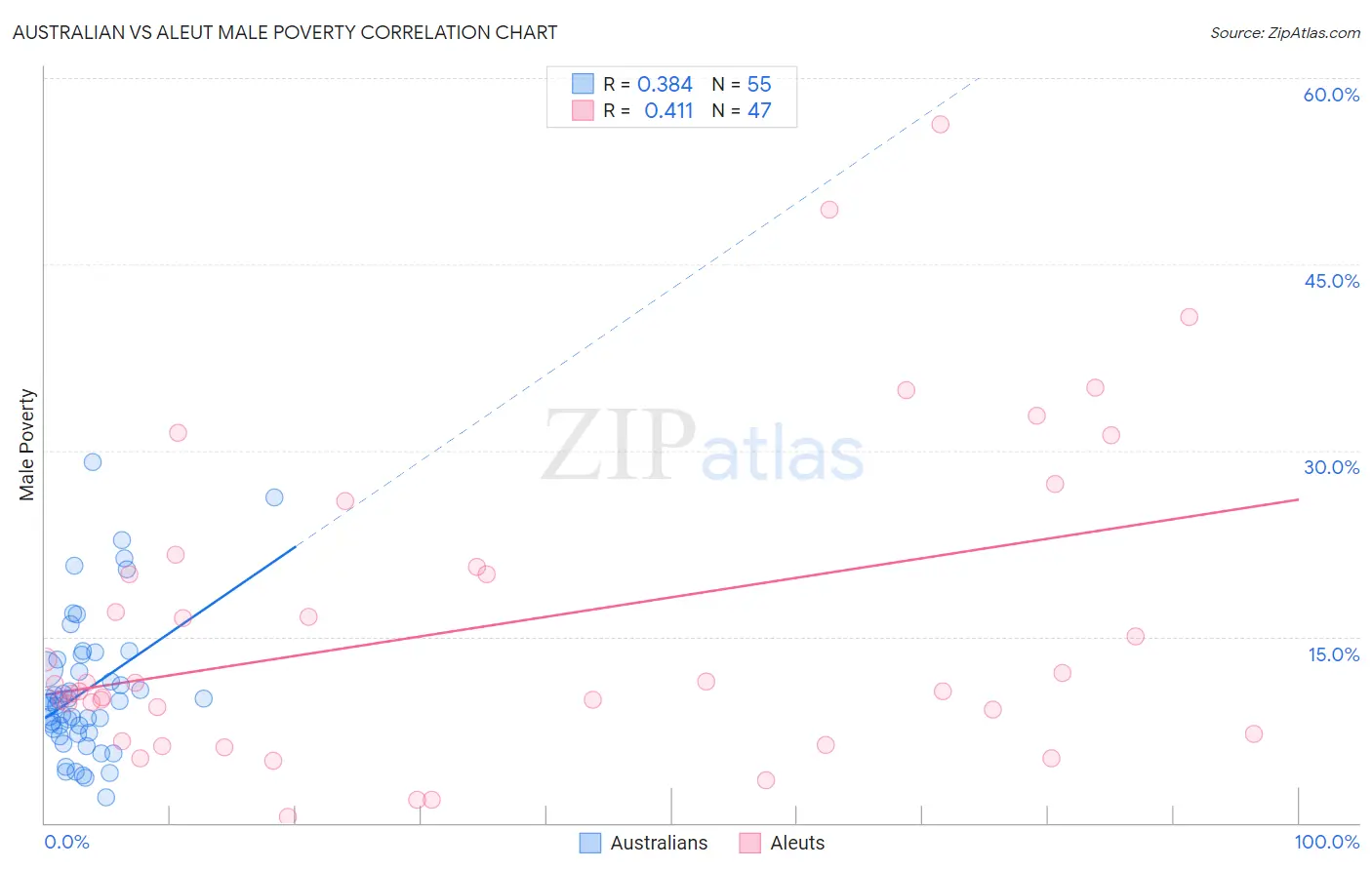 Australian vs Aleut Male Poverty