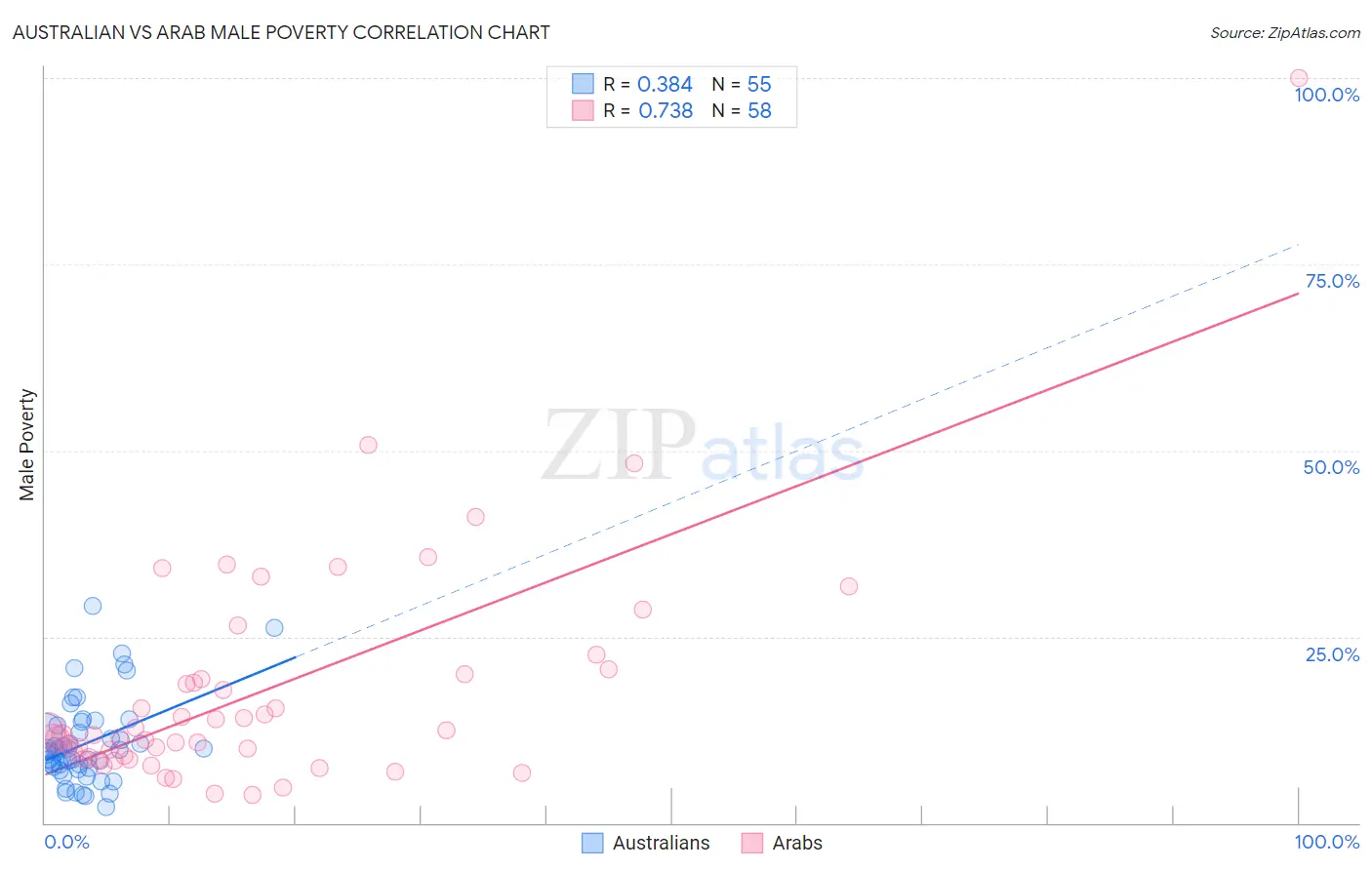 Australian vs Arab Male Poverty