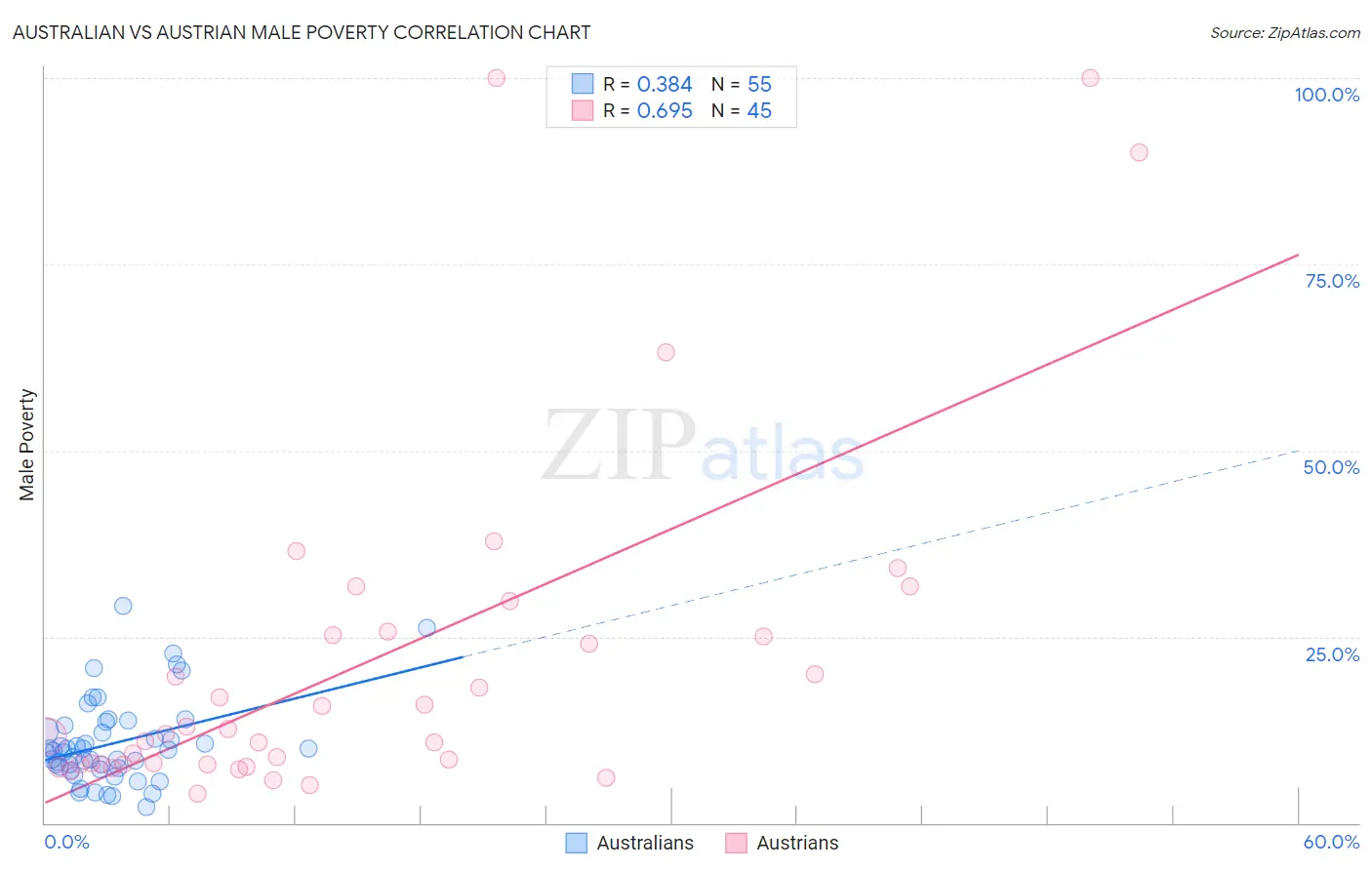 Australian vs Austrian Male Poverty