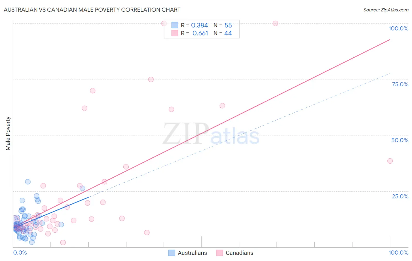 Australian vs Canadian Male Poverty