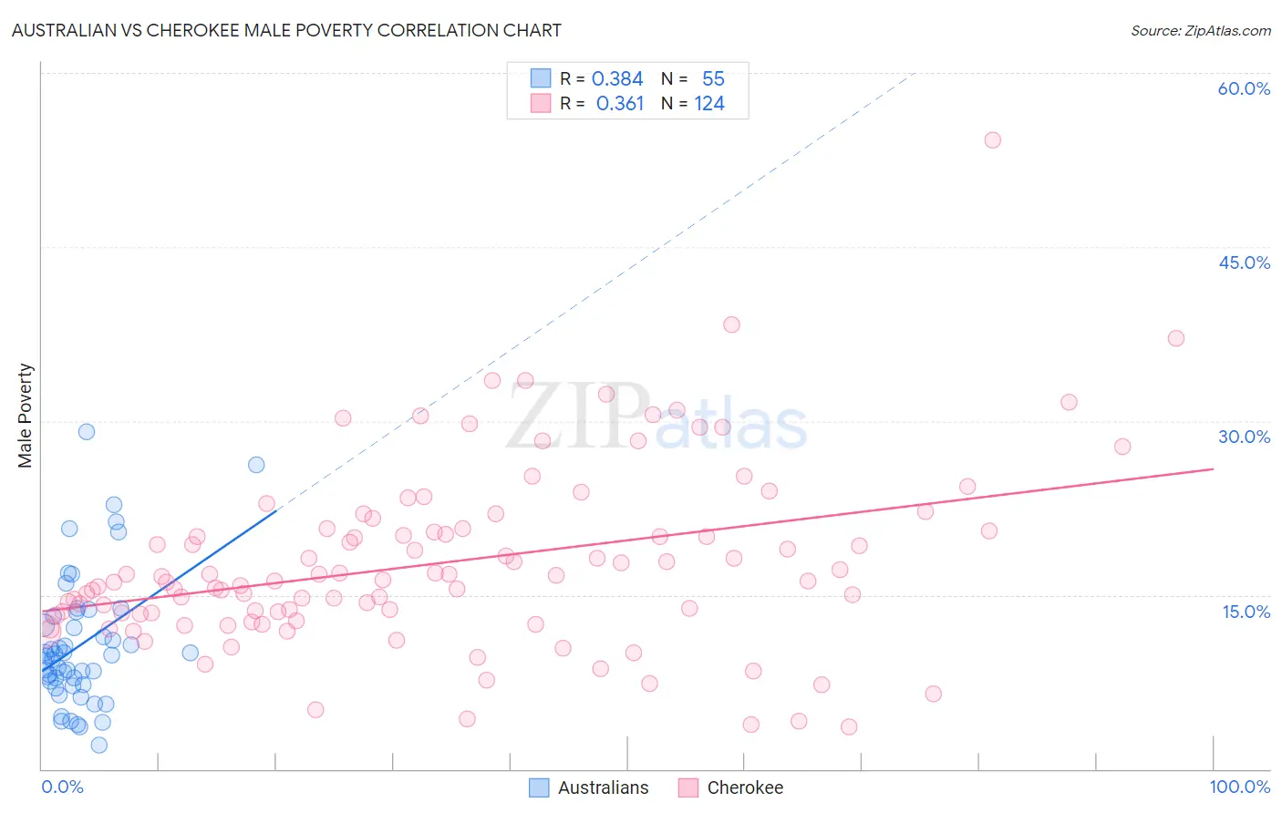 Australian vs Cherokee Male Poverty