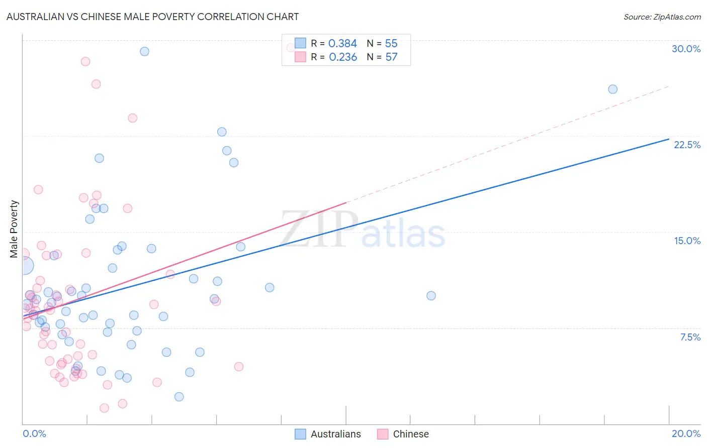 Australian vs Chinese Male Poverty