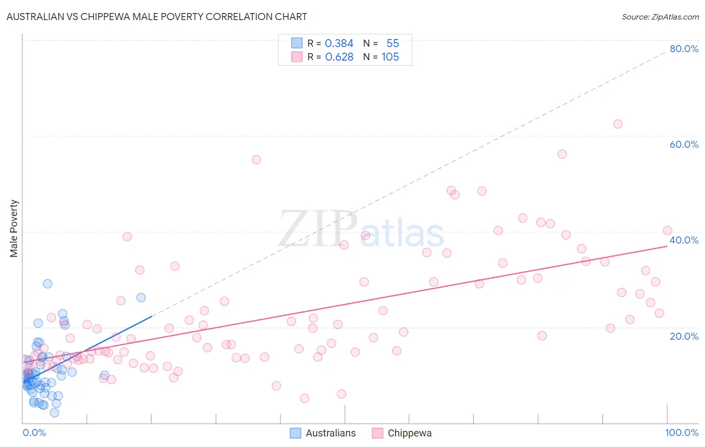 Australian vs Chippewa Male Poverty