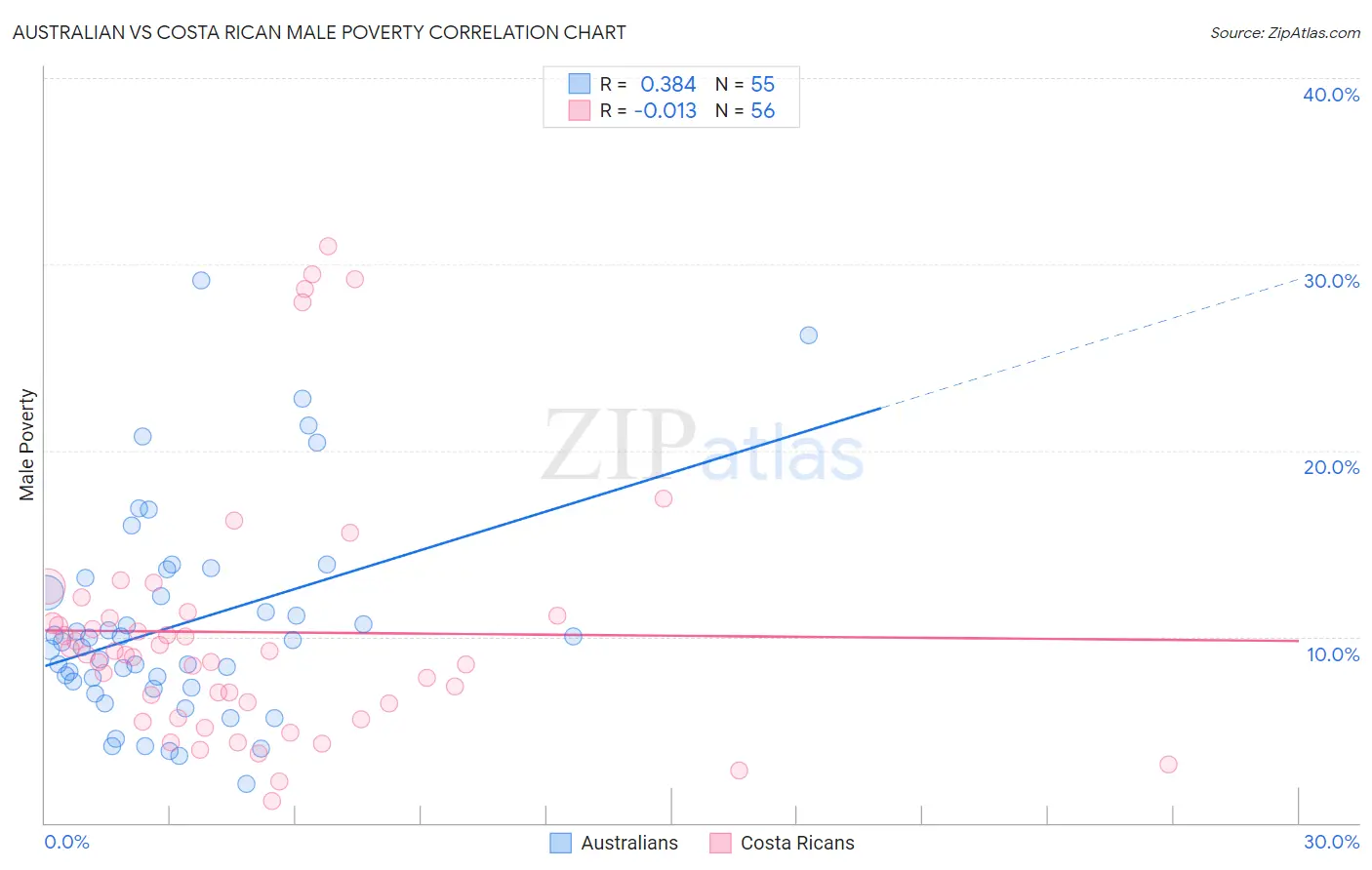Australian vs Costa Rican Male Poverty