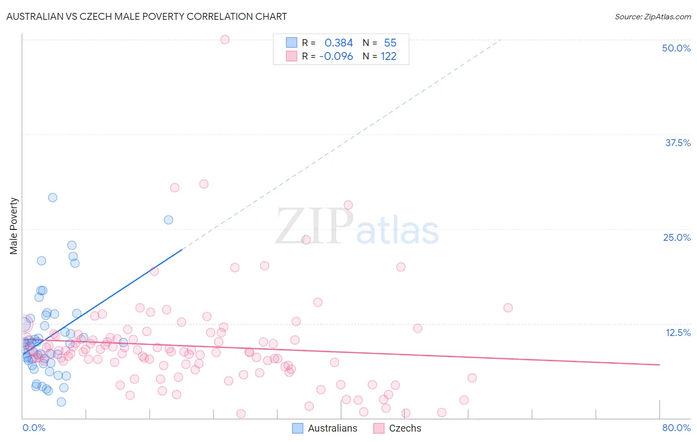 Australian vs Czech Male Poverty
