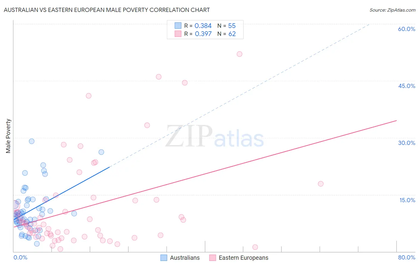 Australian vs Eastern European Male Poverty