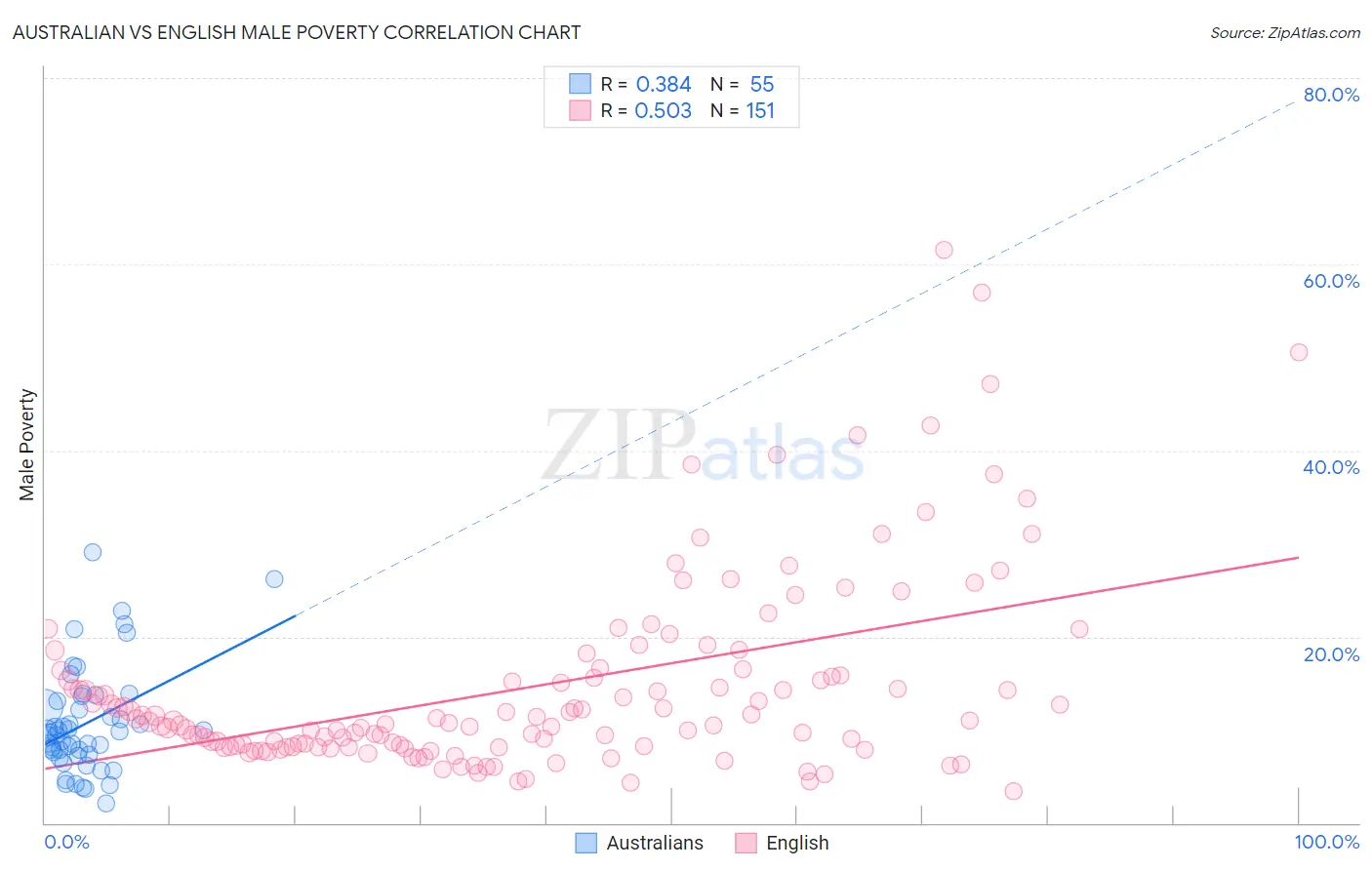 Australian vs English Male Poverty