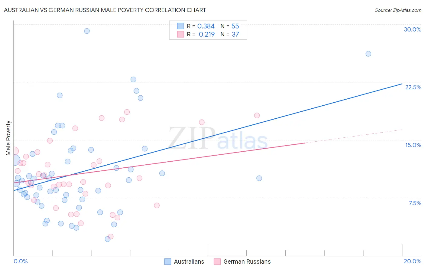 Australian vs German Russian Male Poverty