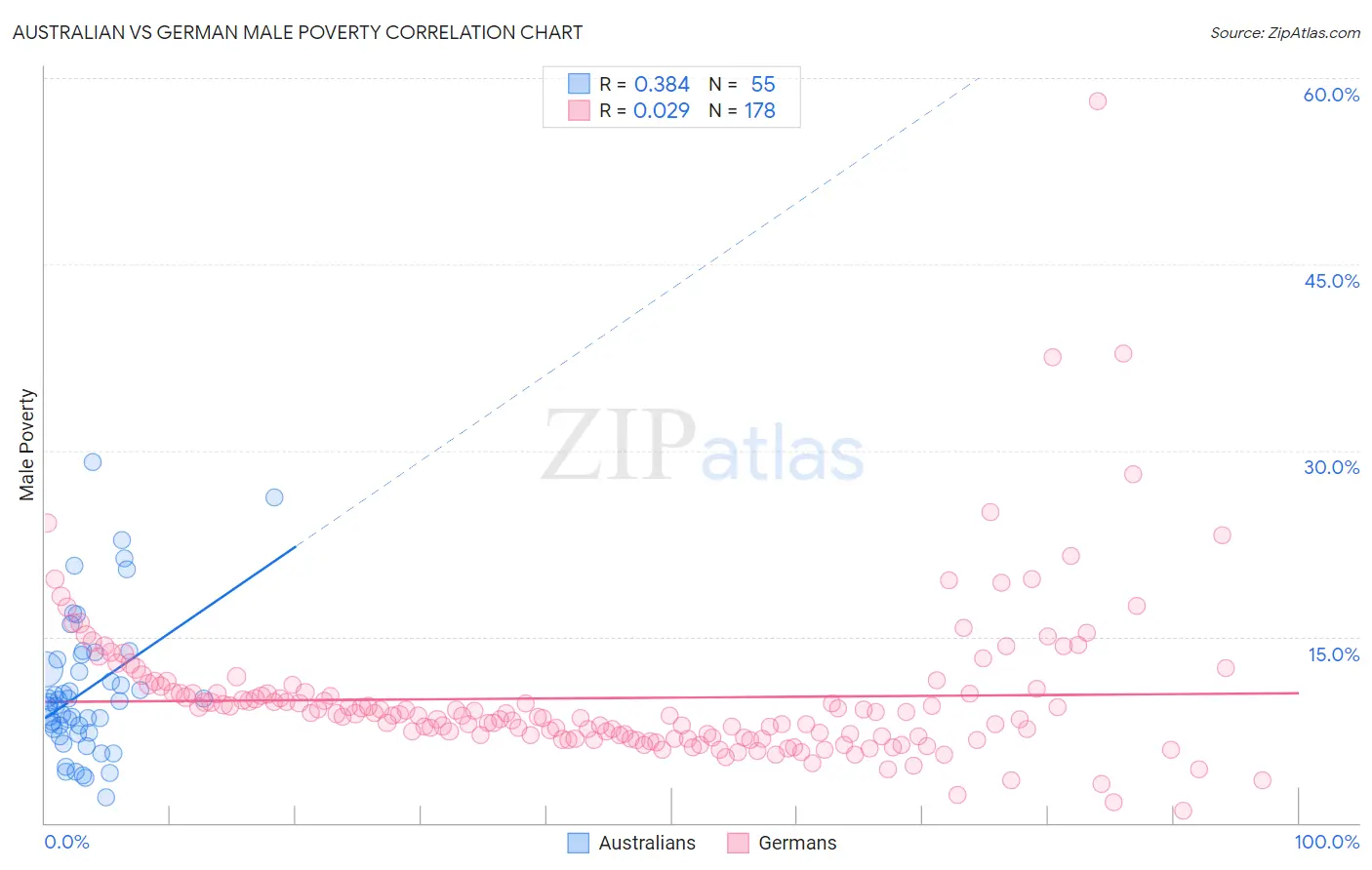 Australian vs German Male Poverty