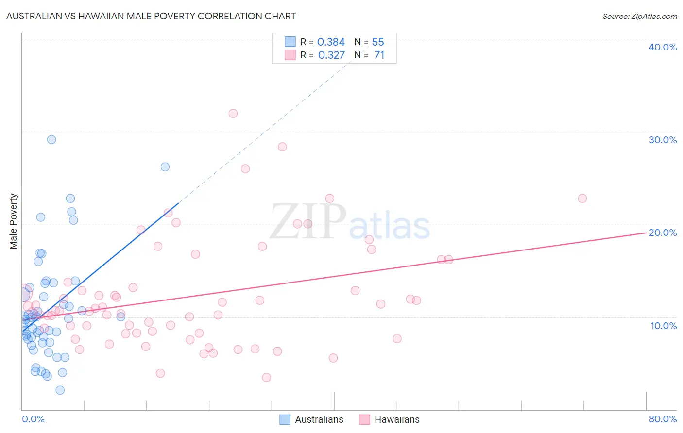 Australian vs Hawaiian Male Poverty