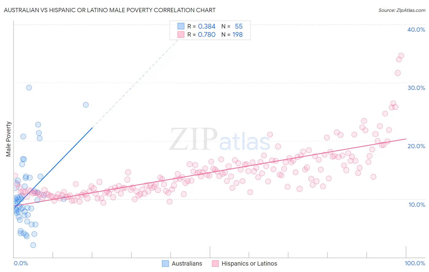 Australian vs Hispanic or Latino Male Poverty