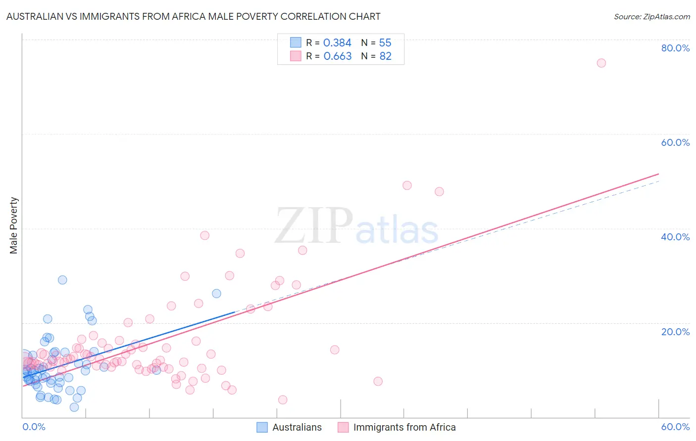 Australian vs Immigrants from Africa Male Poverty