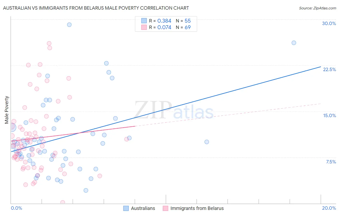 Australian vs Immigrants from Belarus Male Poverty