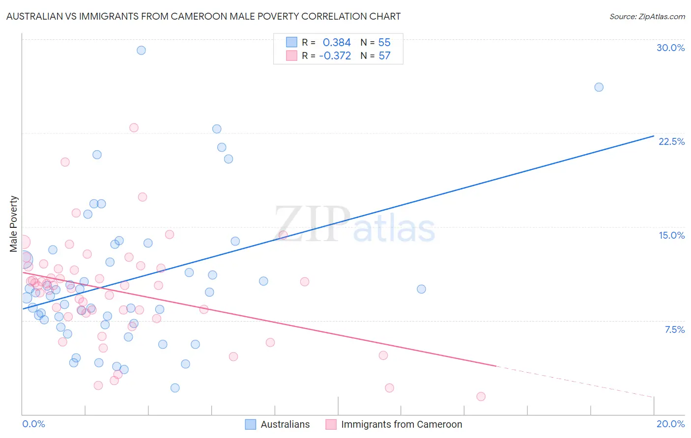 Australian vs Immigrants from Cameroon Male Poverty