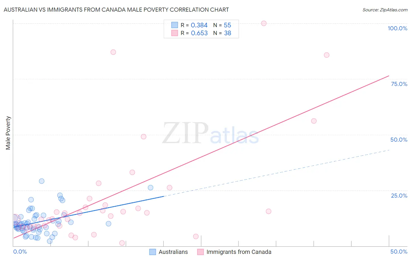 Australian vs Immigrants from Canada Male Poverty
