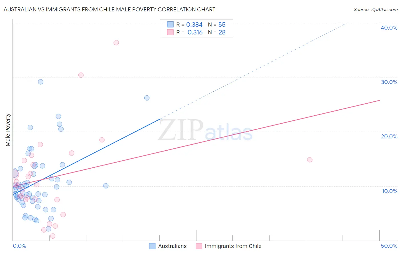 Australian vs Immigrants from Chile Male Poverty