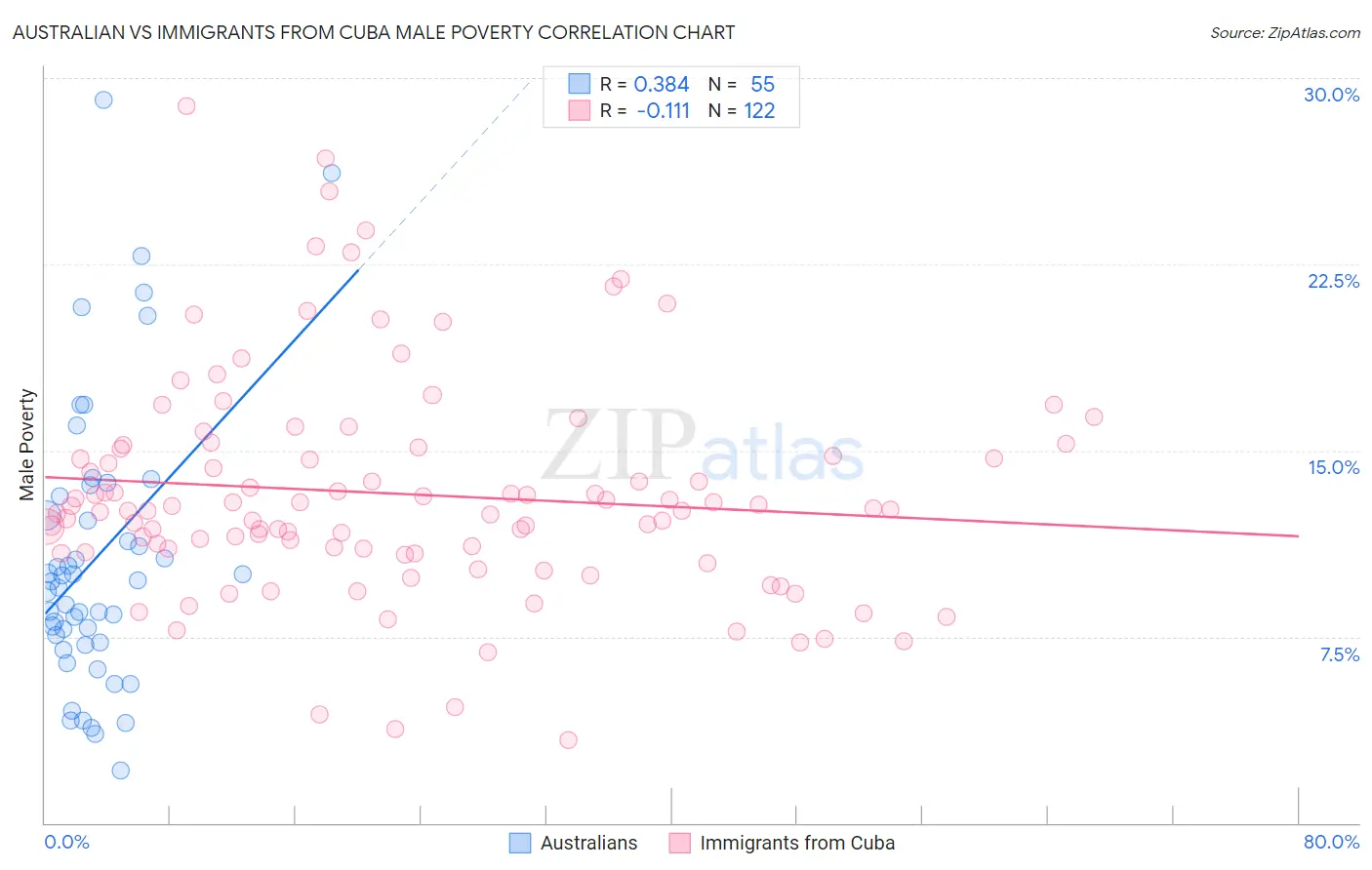 Australian vs Immigrants from Cuba Male Poverty