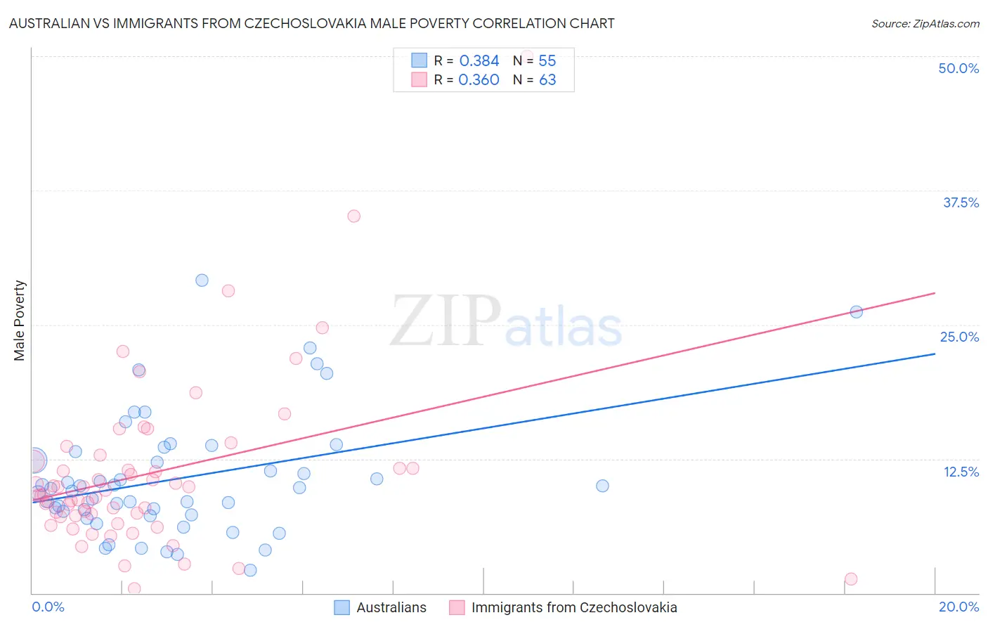 Australian vs Immigrants from Czechoslovakia Male Poverty