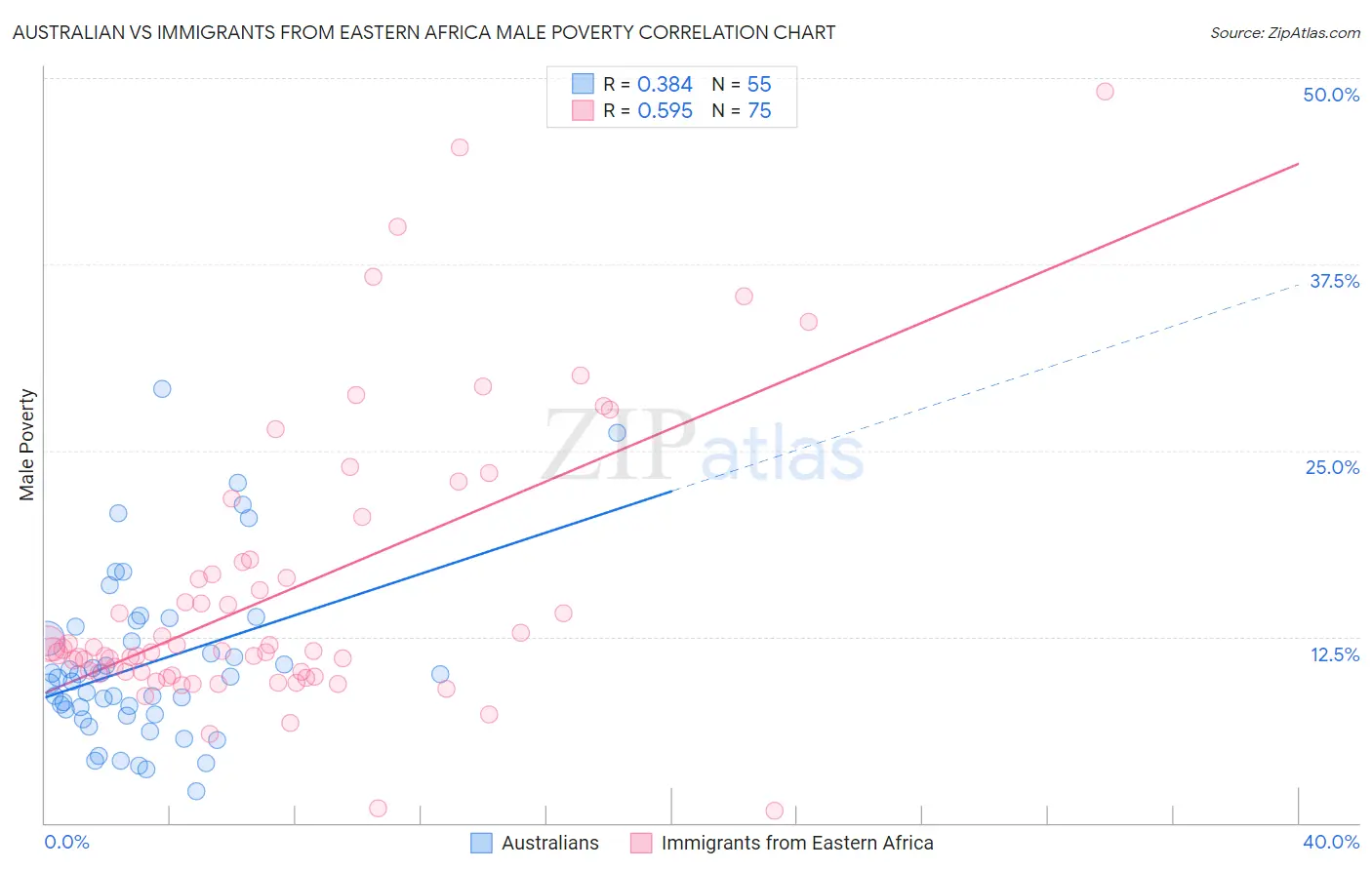 Australian vs Immigrants from Eastern Africa Male Poverty
